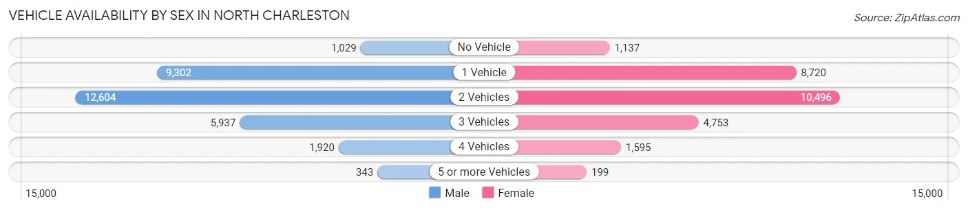 Vehicle Availability by Sex in North Charleston