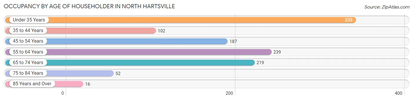Occupancy by Age of Householder in North Hartsville