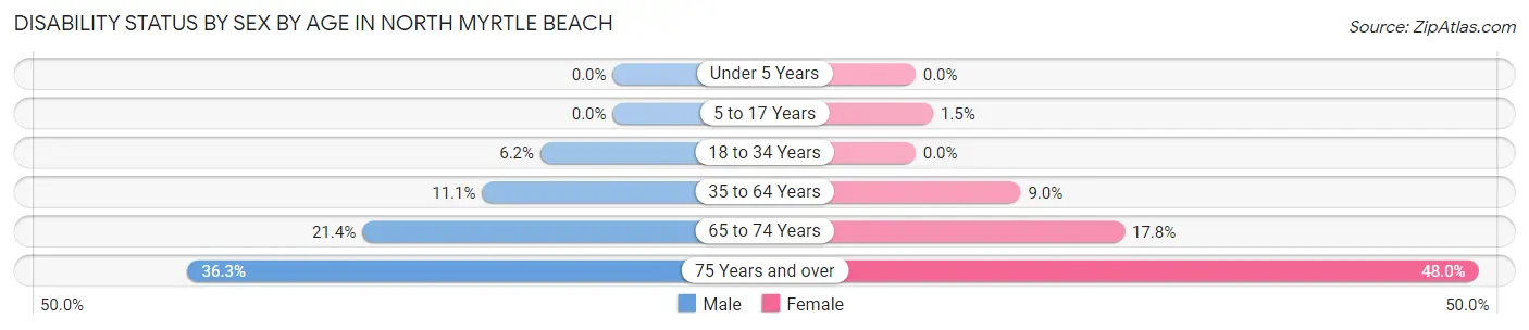 Disability Status by Sex by Age in North Myrtle Beach