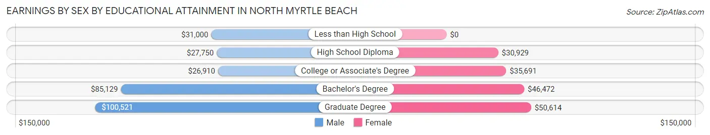 Earnings by Sex by Educational Attainment in North Myrtle Beach