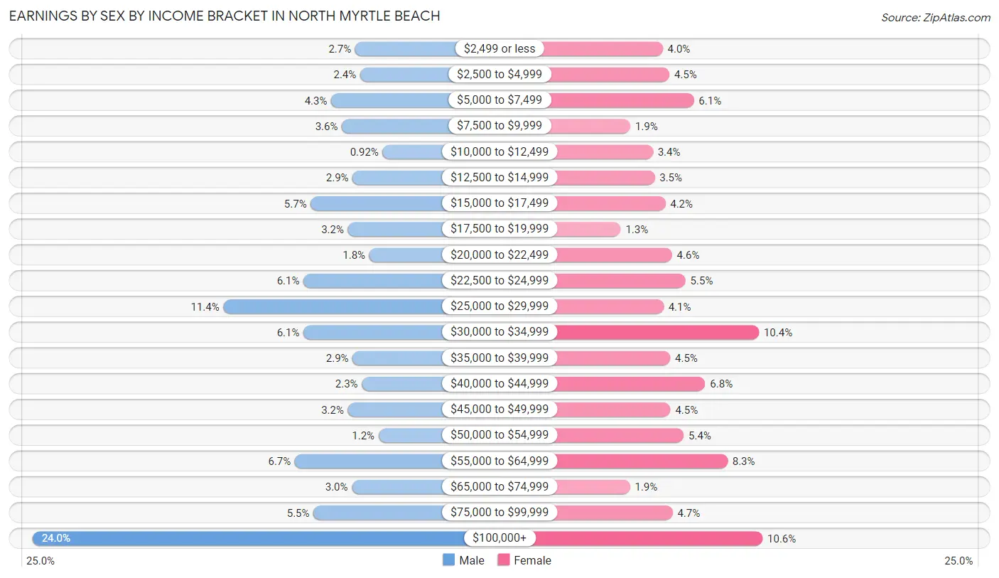 Earnings by Sex by Income Bracket in North Myrtle Beach