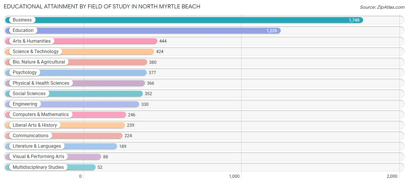 Educational Attainment by Field of Study in North Myrtle Beach