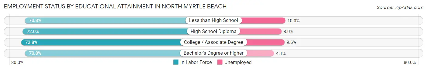 Employment Status by Educational Attainment in North Myrtle Beach