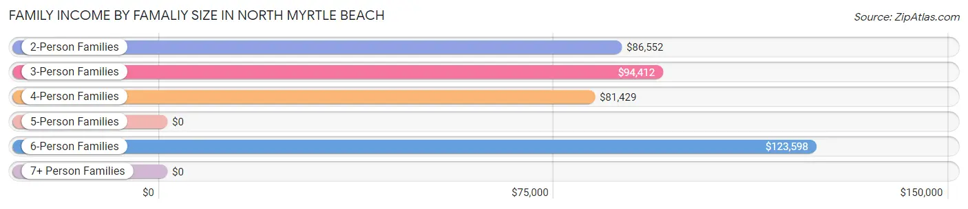 Family Income by Famaliy Size in North Myrtle Beach