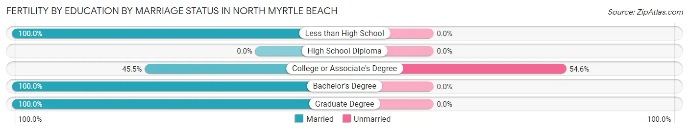 Female Fertility by Education by Marriage Status in North Myrtle Beach