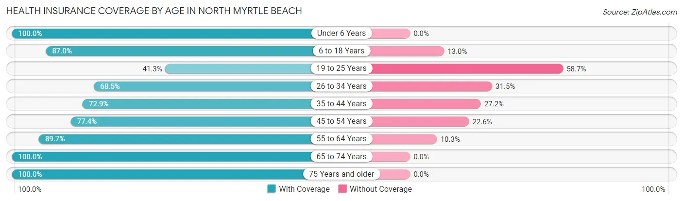 Health Insurance Coverage by Age in North Myrtle Beach