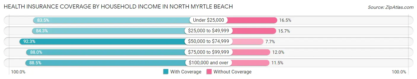 Health Insurance Coverage by Household Income in North Myrtle Beach