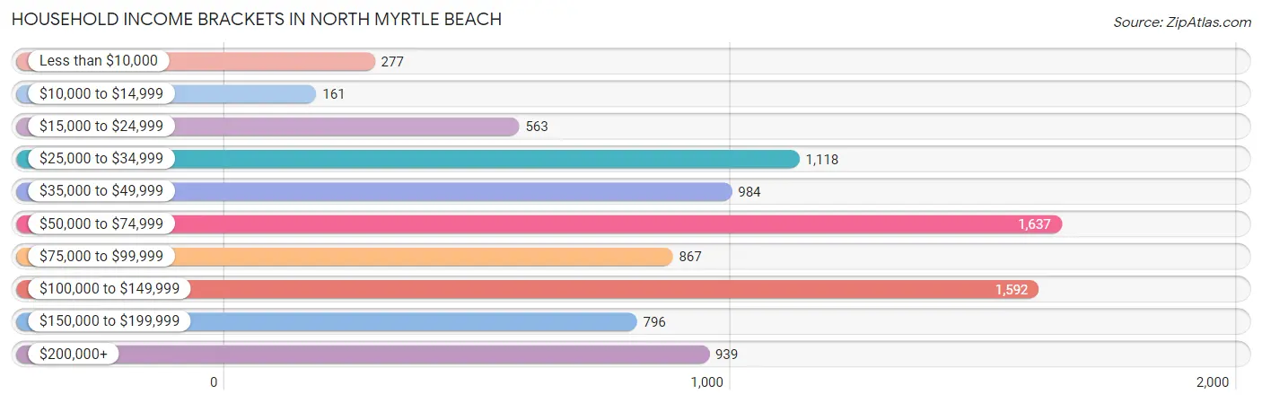 Household Income Brackets in North Myrtle Beach