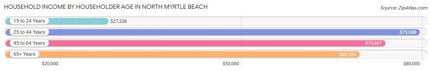 Household Income by Householder Age in North Myrtle Beach