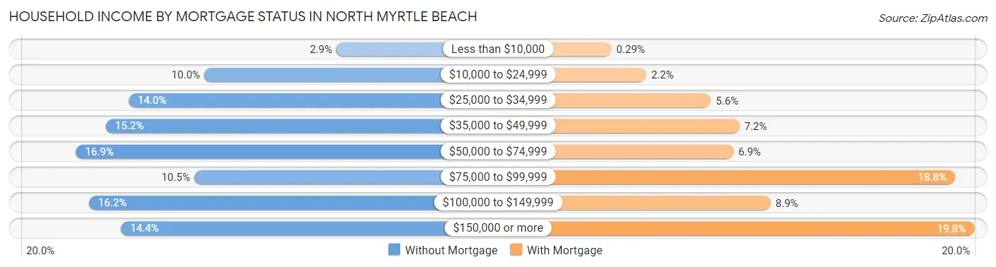 Household Income by Mortgage Status in North Myrtle Beach
