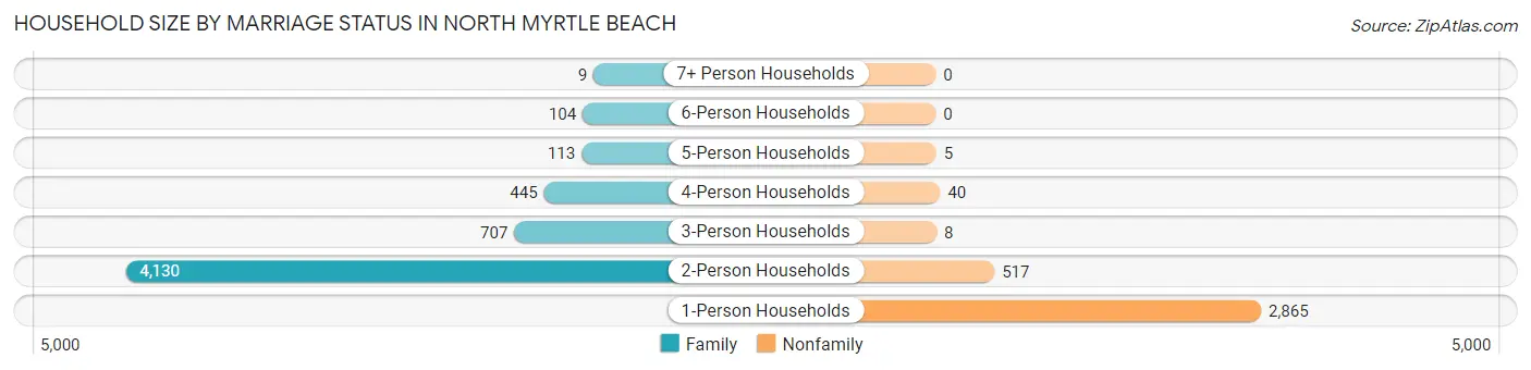 Household Size by Marriage Status in North Myrtle Beach