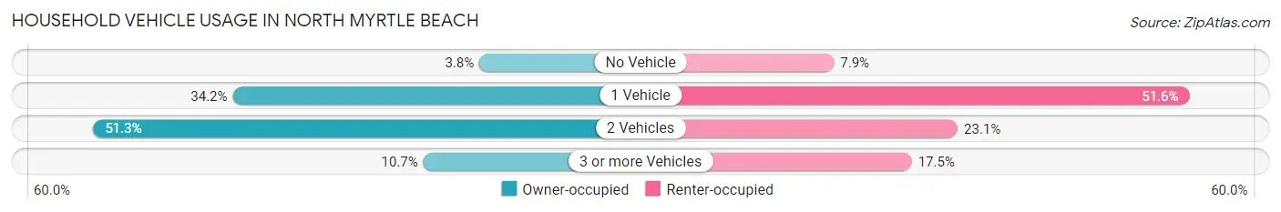 Household Vehicle Usage in North Myrtle Beach