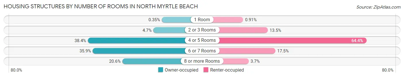 Housing Structures by Number of Rooms in North Myrtle Beach