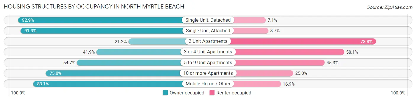 Housing Structures by Occupancy in North Myrtle Beach