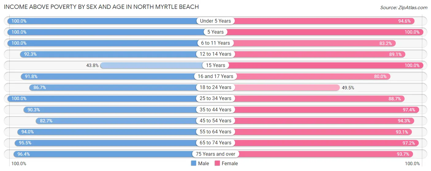 Income Above Poverty by Sex and Age in North Myrtle Beach