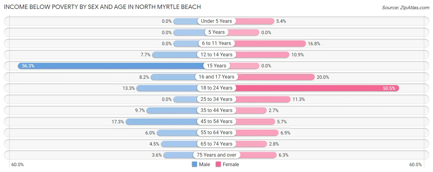 Income Below Poverty by Sex and Age in North Myrtle Beach