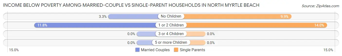 Income Below Poverty Among Married-Couple vs Single-Parent Households in North Myrtle Beach