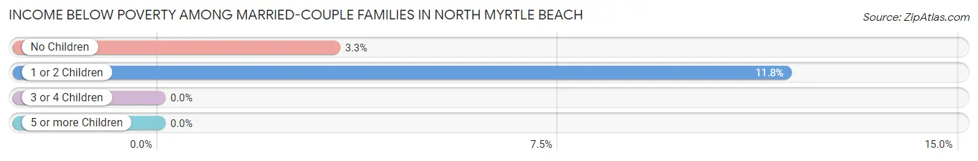 Income Below Poverty Among Married-Couple Families in North Myrtle Beach