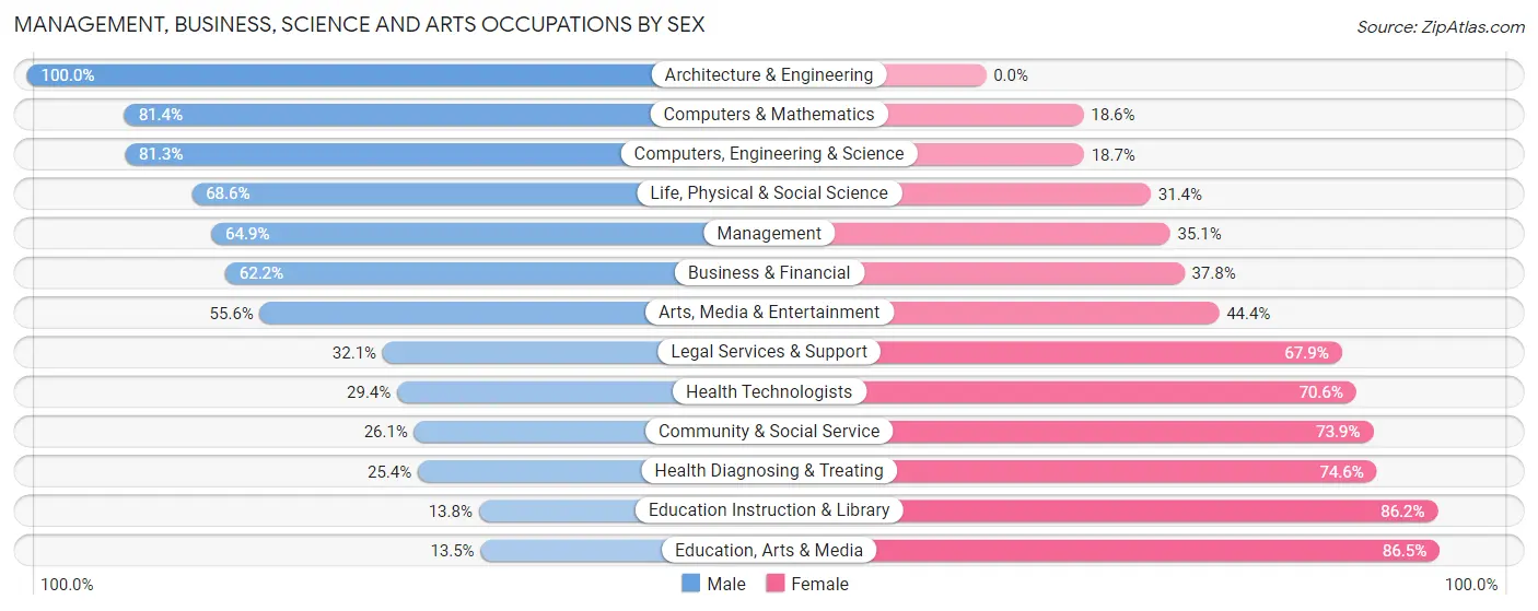 Management, Business, Science and Arts Occupations by Sex in North Myrtle Beach