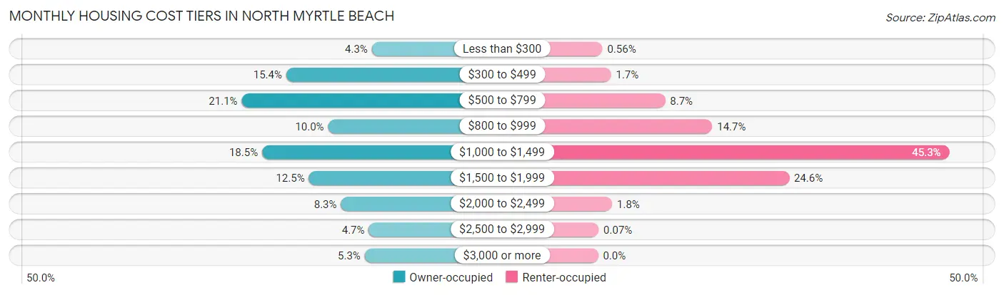 Monthly Housing Cost Tiers in North Myrtle Beach