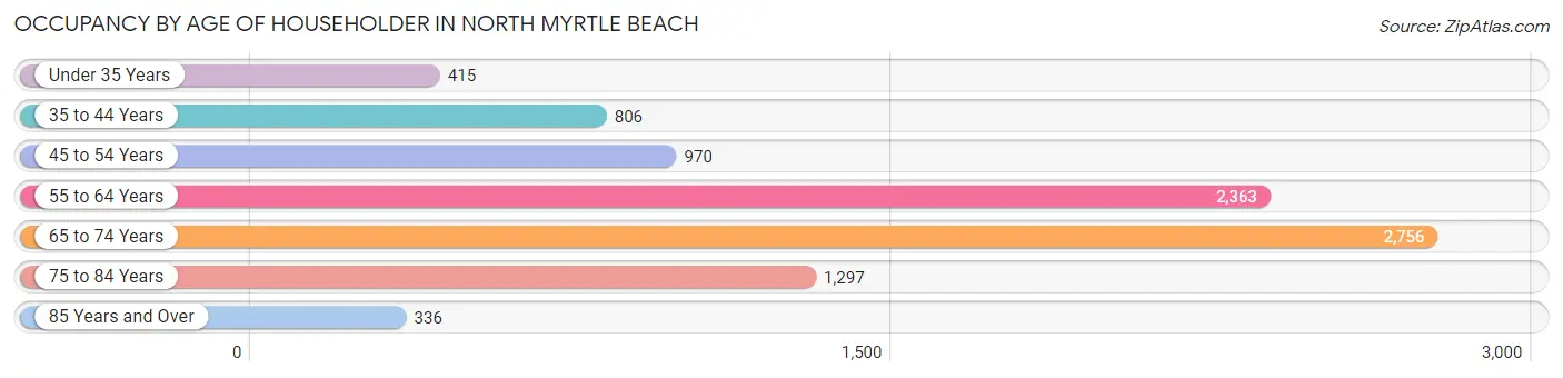 Occupancy by Age of Householder in North Myrtle Beach