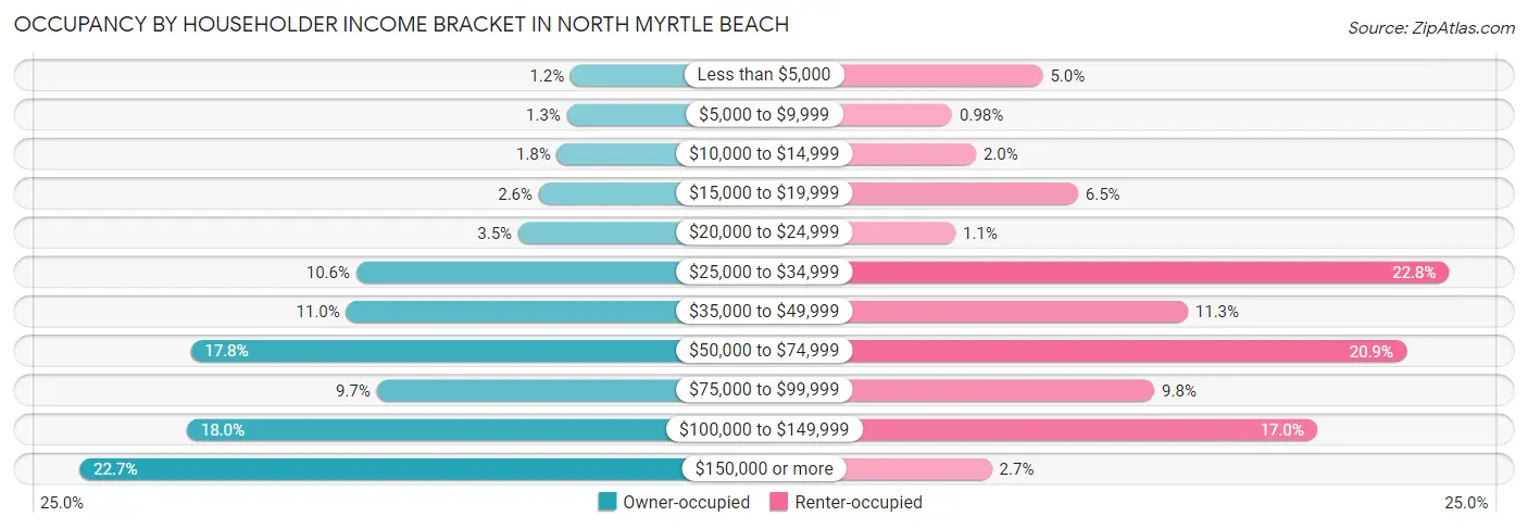 Occupancy by Householder Income Bracket in North Myrtle Beach