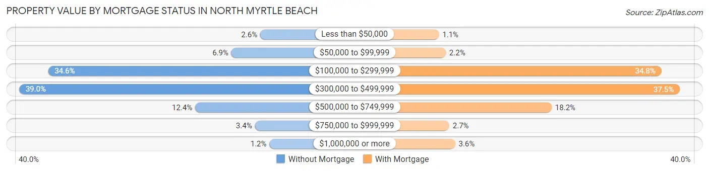 Property Value by Mortgage Status in North Myrtle Beach