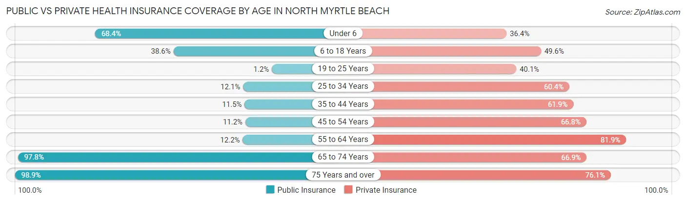 Public vs Private Health Insurance Coverage by Age in North Myrtle Beach