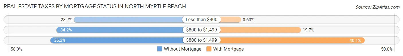 Real Estate Taxes by Mortgage Status in North Myrtle Beach
