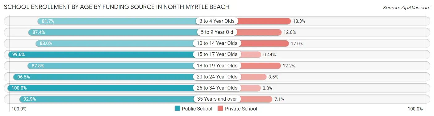 School Enrollment by Age by Funding Source in North Myrtle Beach