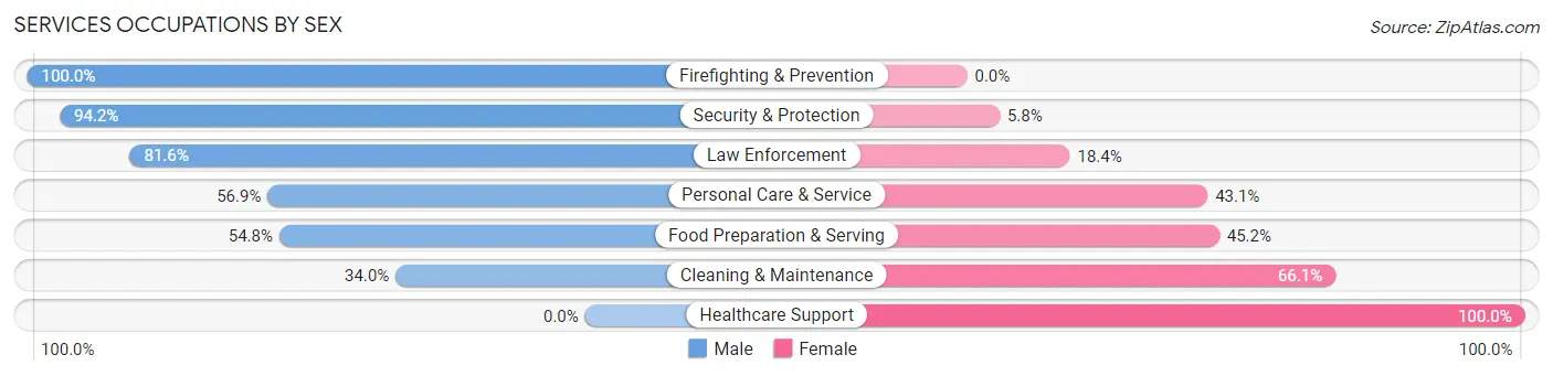Services Occupations by Sex in North Myrtle Beach