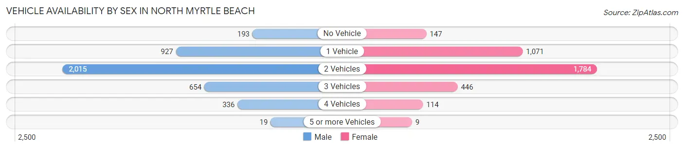 Vehicle Availability by Sex in North Myrtle Beach