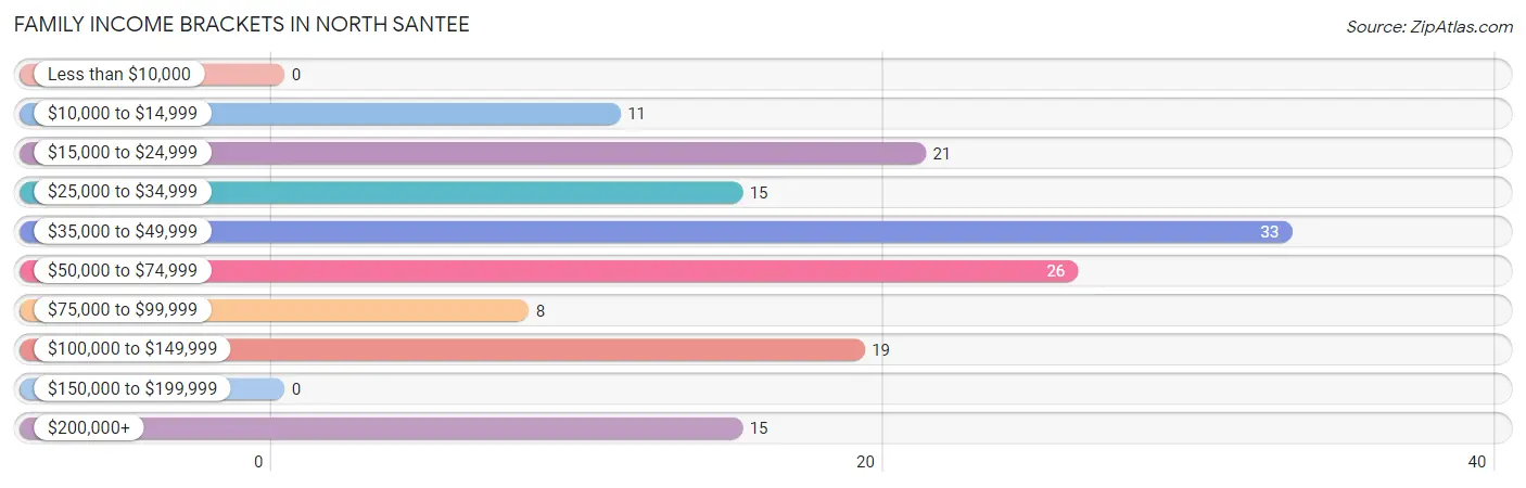 Family Income Brackets in North Santee