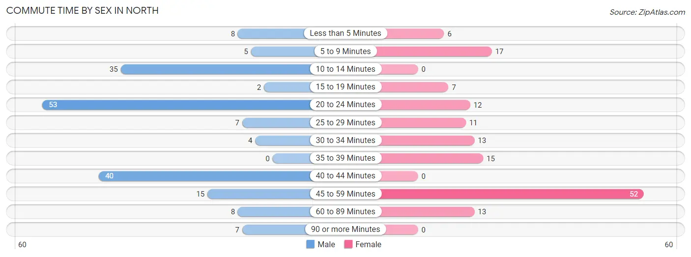 Commute Time by Sex in North