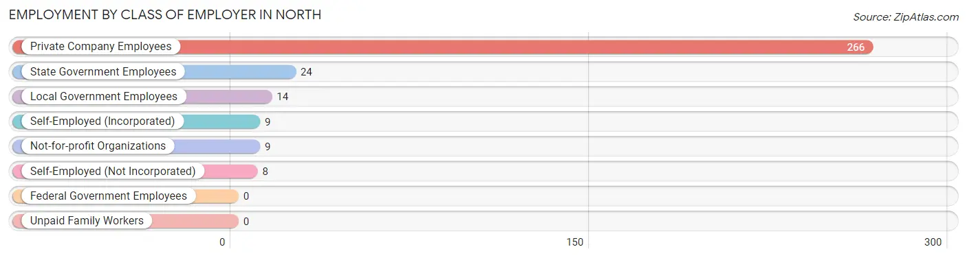 Employment by Class of Employer in North