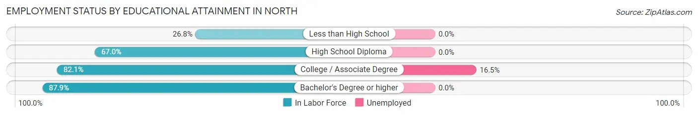 Employment Status by Educational Attainment in North