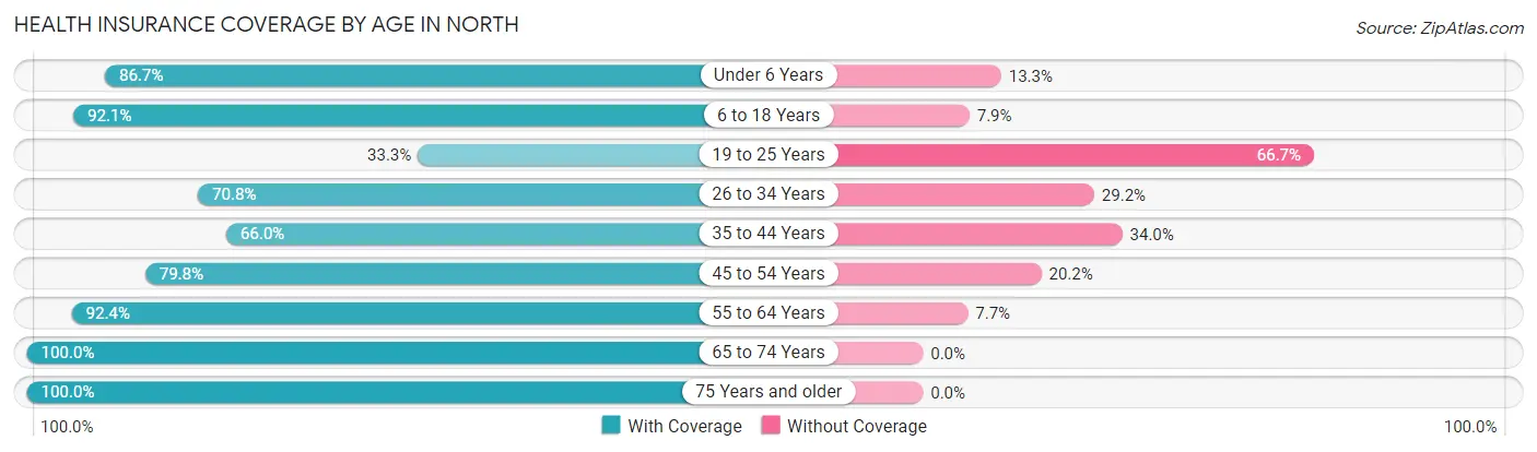 Health Insurance Coverage by Age in North