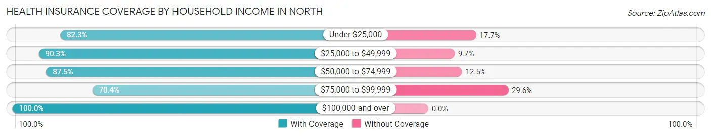 Health Insurance Coverage by Household Income in North
