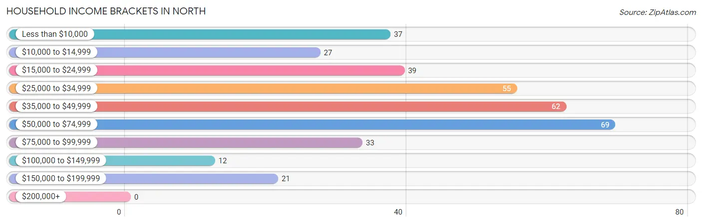 Household Income Brackets in North