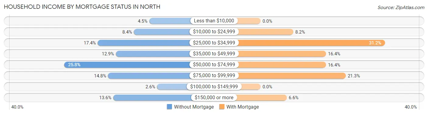 Household Income by Mortgage Status in North