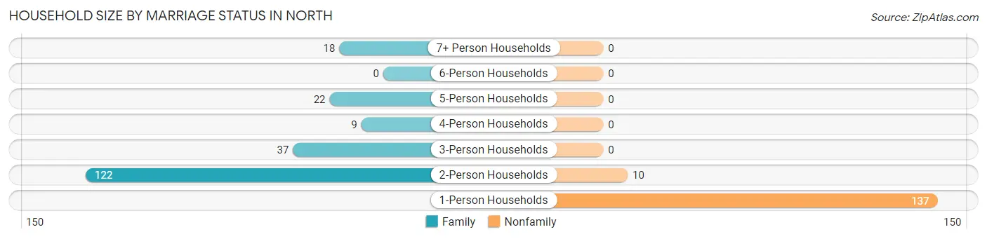 Household Size by Marriage Status in North