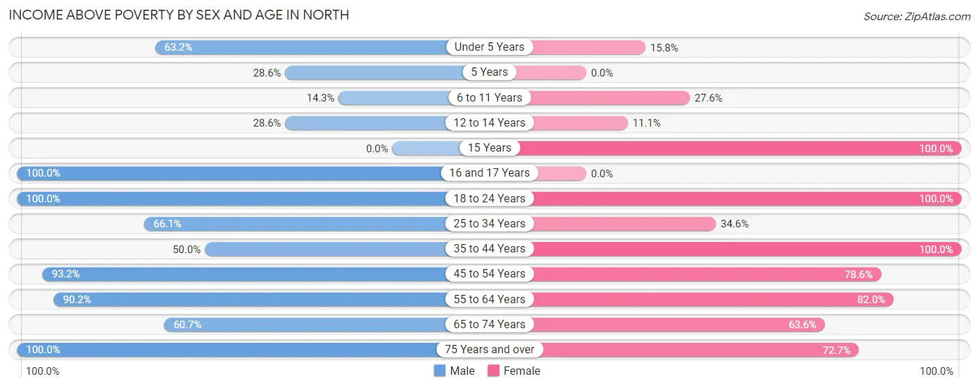 Income Above Poverty by Sex and Age in North