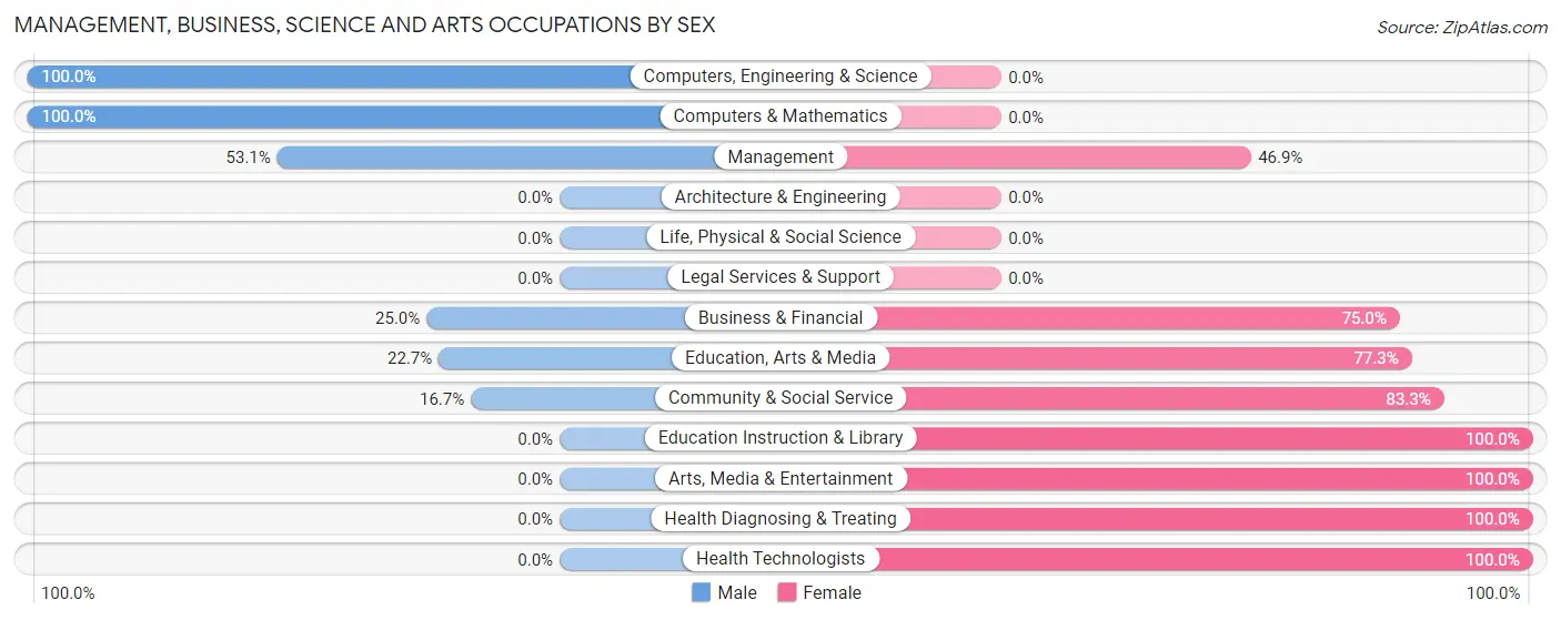 Management, Business, Science and Arts Occupations by Sex in North