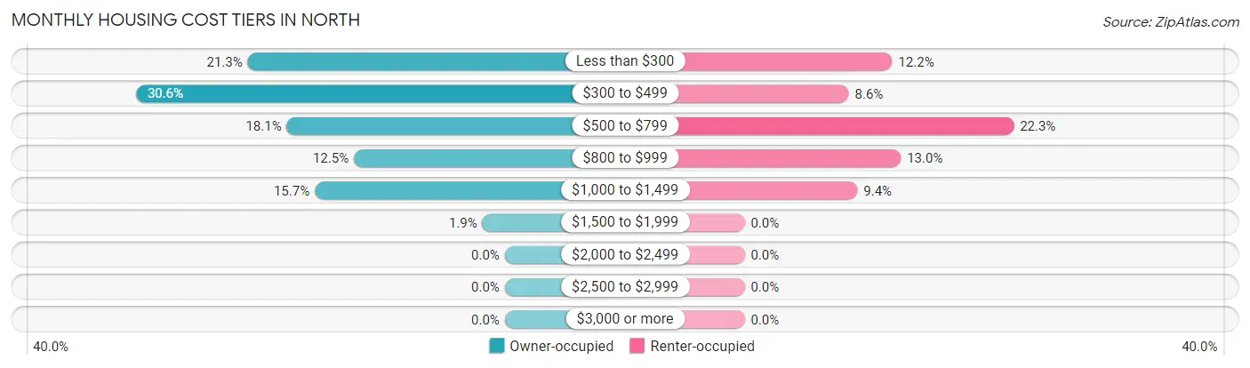 Monthly Housing Cost Tiers in North