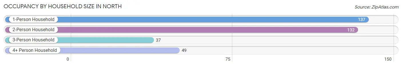 Occupancy by Household Size in North