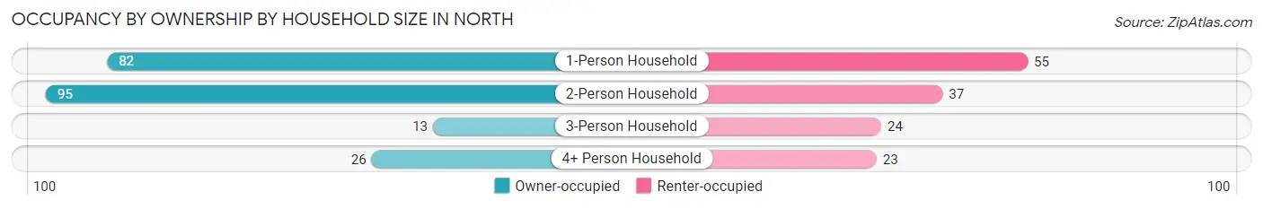 Occupancy by Ownership by Household Size in North