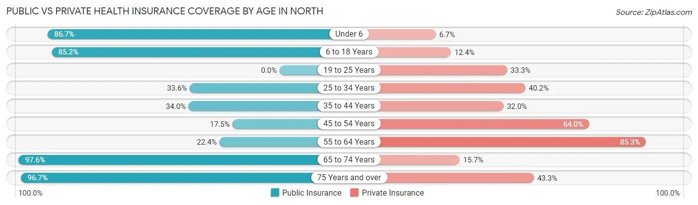 Public vs Private Health Insurance Coverage by Age in North