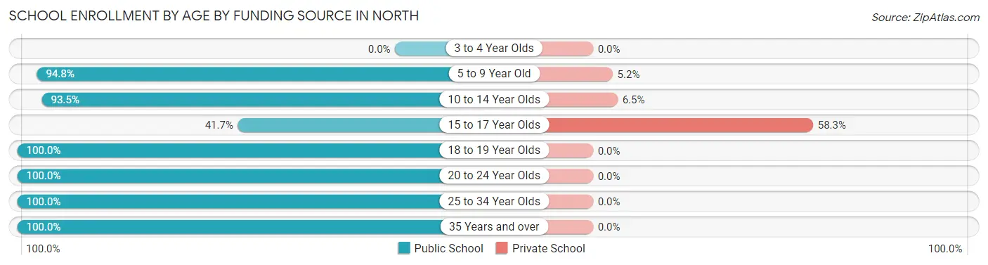 School Enrollment by Age by Funding Source in North
