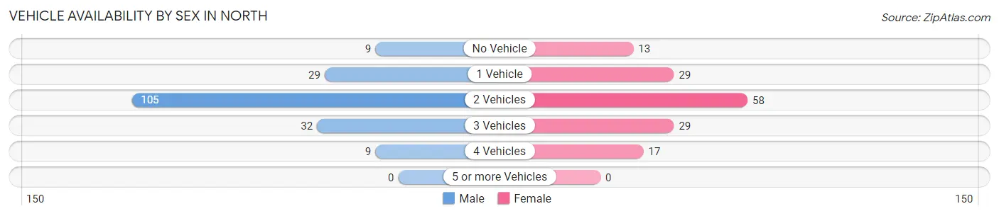 Vehicle Availability by Sex in North