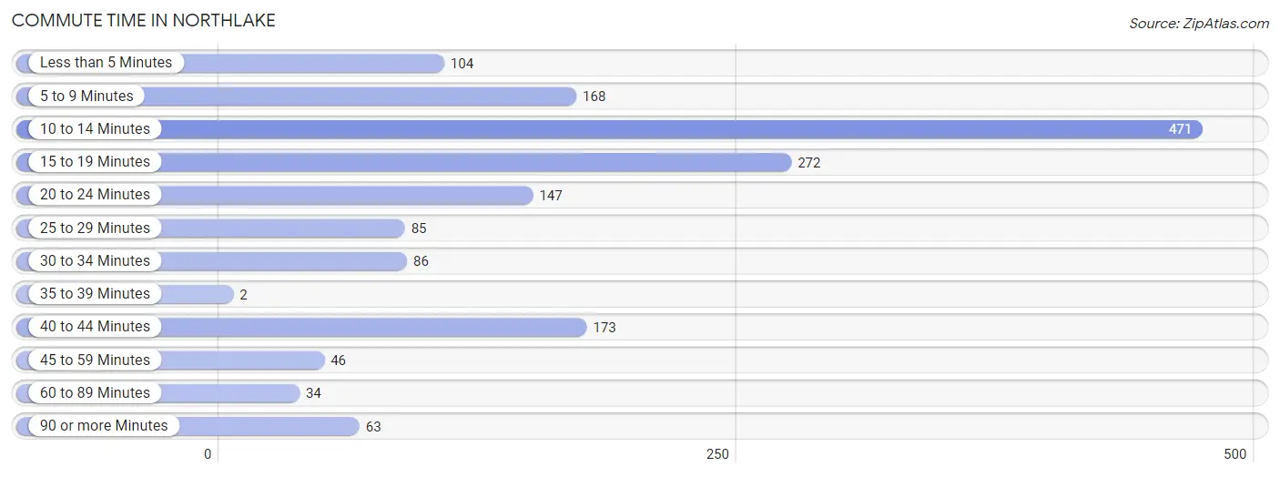 Commute Time in Northlake